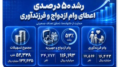 رشد 50 درصدی اعطای وام ازدواج و فرزندآوری در بانک صادرات ایران