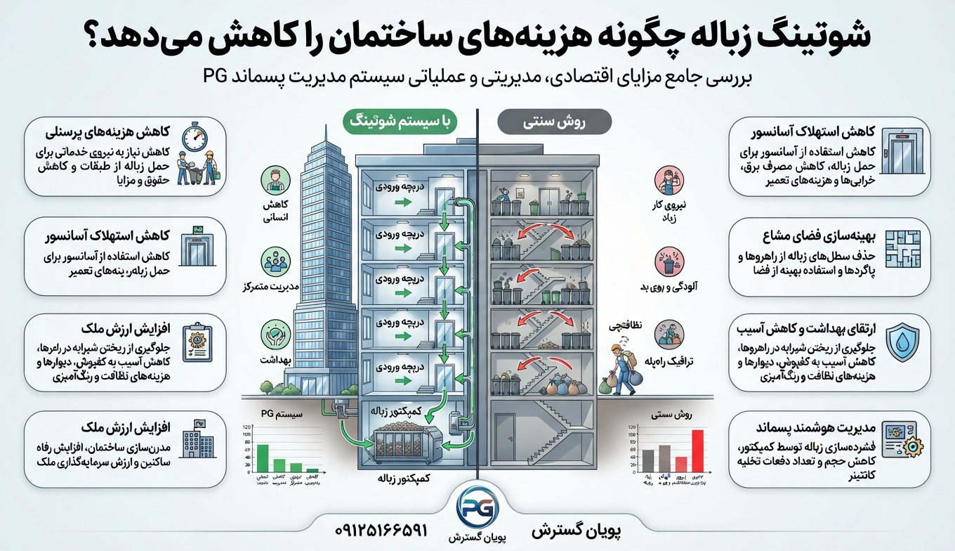 چه ساختمان هایی از نظر اقتصادی به شوتینگ نیاز دارند؟