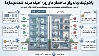 آیا شوتینگ زباله برای ساختمان های زیر 10 طبقه صرفه اقتصادی دارد؟