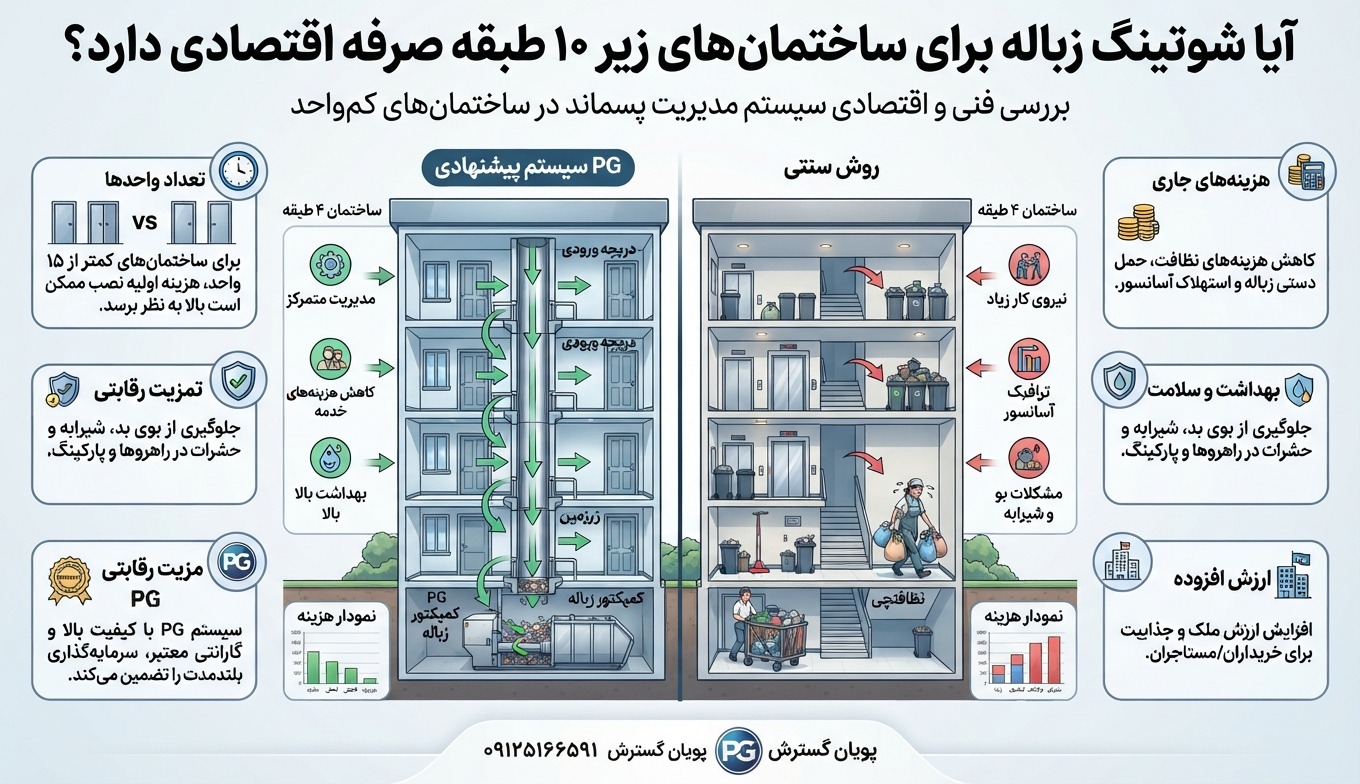 آیا شوتینگ زباله برای ساختمان های زیر 10 طبقه صرفه اقتصادی دارد؟