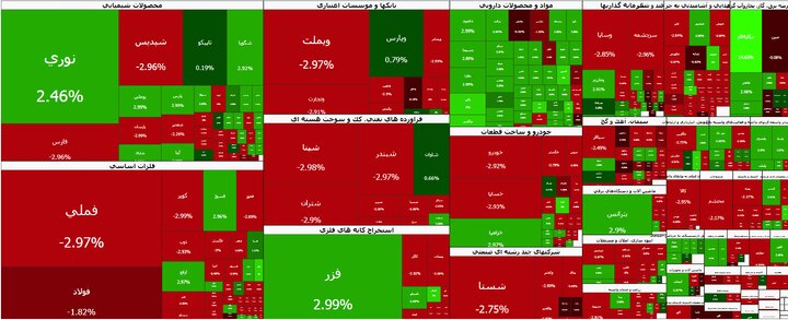 ادامه ریزش در بورس/ صف فروش سنگین شد