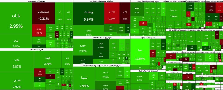 بازگشت قدرتمند بورس به مدار صعود