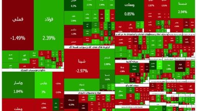 عقب‌نشینی ۳۸ هزار واحدی شاخص کل بورس