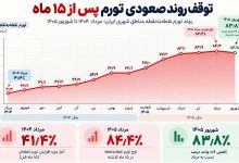 تورم ۸۴ درصدی عقب نشست؛ قله تورمی ایران شکسته شد؟