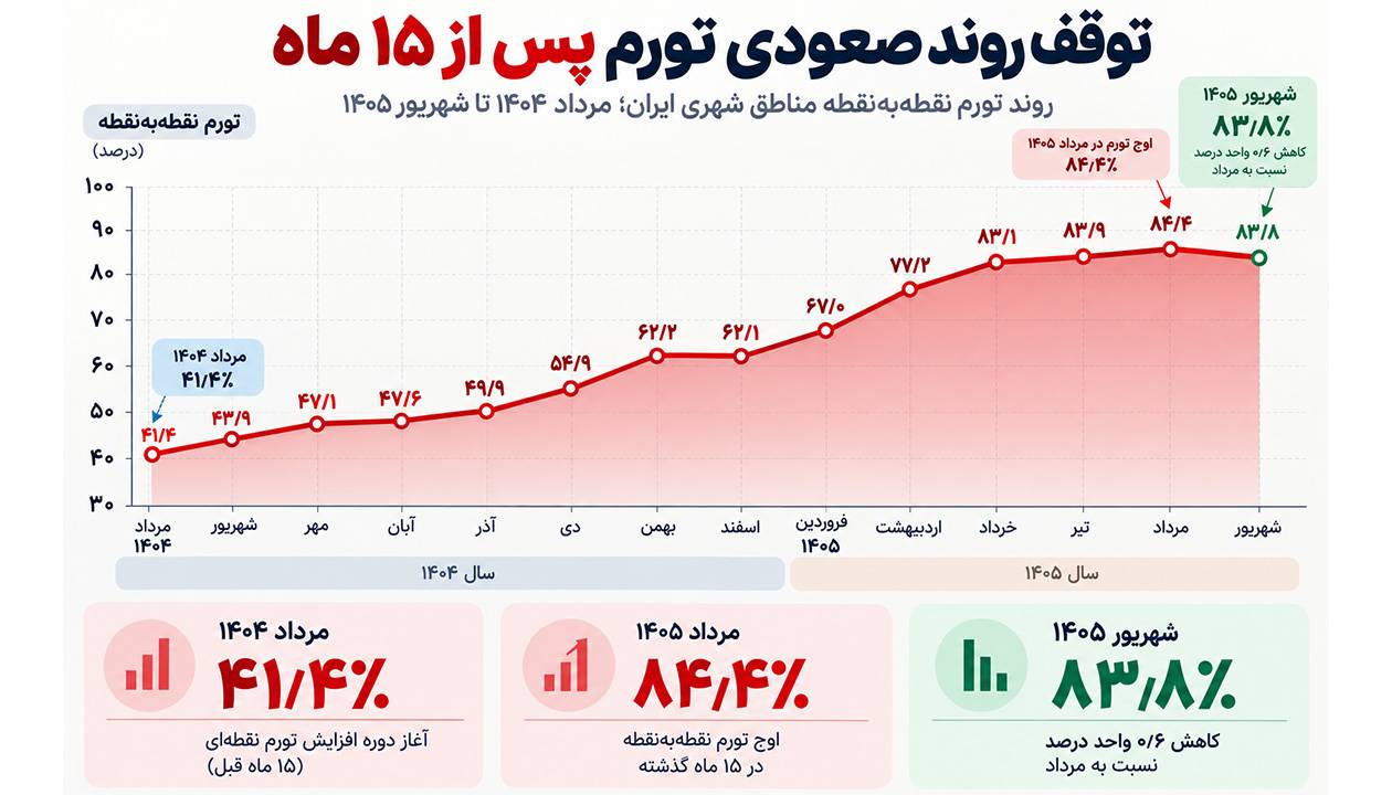 تورم ۸۴ درصدی عقب نشست؛ قله تورمی ایران شکسته شد؟