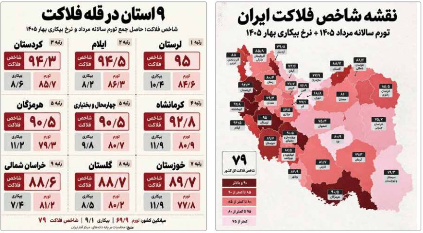 فلاکت در ایران