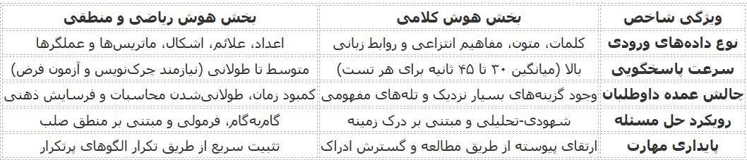 جدول مقایسهای: هوش کلامی در برابر هوش ریاضی - تفاوت هوش کلامی و ریاضی در آزمون تیزهوشان نهم; کدام بخش تعیین کننده تر است؟