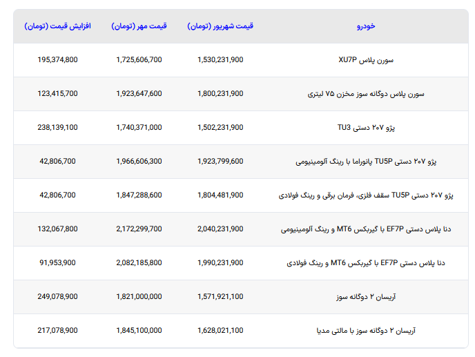 افزایش قیمت برای محصولات ایران خودرو اعلام شد – مهر ۱۴۰۵
آخرین خودرو را در گوگل بیشتر ببین
منتشر شده در ۱۵ مهر ۱۴۰۵ ساعت ۱۴:۵۱
نویسنده
سامان امانی
افزایش قیمت برای محصولات ایران خودرو اعلام شد - مهر 1405
همزمان با انتشار شرایط فروش جدید ایران خودرو، قیمت مصرف کننده ۹ محصول این شرکت برای مهر ۱۴۰۵ اعلام شد.
مقایسه این ارقام با فهرست شهریور نشان می دهد محصولات حاضر در جدول جدید، بین حدود ۴۲٫۸ تا ۲۴۹٫۱ میلیون تومان افزایش قیمت داشته اند.
به گزارش پایگاه خبری آخرین خودرو، فهرست جدید قیمت محصولات ایران خودرو شامل دو نسخه سورن پلاس، سه نسخه پژو ۲۰۷ دستی، دو نسخه دنا پلاس دستی و دو نسخه وانت آریسان ۲ است. قیمت مصرف کننده تمامی این خودروها نسبت به ارقام درج شده در جدول شهریور ۱۴۰۵ افزایش یافته است.
شرایط فروش جدید محصولات ایران خودرو اعلام شد – مهر ۱۴۰۵
در جدول زیر، قیمت مصرف کننده محصولات با کد کلاس یکسان در دو فهرست مقایسه شده است. تمامی مبالغ به تومان هستند.
جدول افزایش قیمت محصولات ایران خودرو – مهر ۱۴۰۵
خودرو قیمت شهریور (تومان) قیمت مهر (تومان) افزایش قیمت (تومان)
سورن پلاس XU7P 1,530,231,900 1,725,606,700 195,374,800
سورن پلاس دوگانه سوز مخزن ۷۵ لیتری 1,800,231,900 1,923,647,600 123,415,700
پژو ۲۰۷ دستی TU3 1,502,231,900 1,740,371,000 238,139,100
پژو ۲۰۷ دستی TU5P پانوراما با رینگ آلومینیومی 1,923,799,600 1,966,606,300 42,806,700
پژو ۲۰۷ دستی TU5P سقف فلزی، فرمان برقی و رینگ فولادی 1,804,481,900 1,847,288,600 42,806,700
دنا پلاس دستی EF7P با گیربکس MT6 و رینگ آلومینیومی 2,040,231,900 2,172,299,700 132,067,800
دنا پلاس دستی EF7P با گیربکس MT6 و رینگ فولادی 1,990,231,900 2,082,185,800 91,953,900
آریسان ۲ دوگانه سوز 1,571,921,100 1,821,000,000 249,078,900
آریسان ۲ دوگانه سوز با مالتی مدیا 1,628,021,100 1,845,100,000 217,078,900
کدام محصولات بیشترین افزایش قیمت را داشته اند؟
بیشترین افزایش مبلغ در فهرست جدید مربوط به آریسان ۲ دوگانه سوز بدون مالتی مدیا است. قیمت مصرف کننده این وانت با افزایش ۲۴۹ میلیون و ۷۸ هزار و ۹۰۰ تومانی، به یک میلیارد و ۸۲۱ میلیون تومان رسیده است. نسخه مجهز به مالتی مدیا نیز ۲۱۷ میلیون و ۷۸ هزار و ۹۰۰ تومان گران شده و اکنون یک میلیارد و ۸۴۵ میلیون و ۱۰۰ هزار تومان قیمت دارد.
در میان خودروهای سواری این جدول، پژو ۲۰۷ دستی TU3 بیشترین افزایش مبلغ را تجربه کرده است. قیمت این خودرو از یک میلیارد و ۵۰۲ میلیون و ۲۳۱ هزار و ۹۰۰ تومان در شهریور، به یک میلیارد و ۷۴۰ میلیون و ۳۷۱ هزار تومان در مهر رسیده که افزایش ۲۳۸ میلیون و ۱۳۹ هزار و ۱۰۰ تومانی را نشان می دهد.
سورن پلاس XU7P نیز با افزایش ۱۹۵ میلیون و ۳۷۴ هزار و ۸۰۰ تومانی، قیمت جدید یک میلیارد و ۷۲۵ میلیون و ۶۰۶ هزار و ۷۰۰ تومان را ثبت کرده است. افزایش قیمت نسخه دوگانه سوز با مخزن ۷۵ لیتری نیز ۱۲۳ میلیون و ۴۱۵ هزار و ۷۰۰ تومان بوده است.
کمترین افزایش قیمت برای دو نسخه ۲۰۷ دستی
دو نسخه پژو ۲۰۷ دستی TU5P شامل مدل پانوراما با رینگ آلومینیومی و مدل سقف فلزی با فرمان برقی و رینگ فولادی، هرکدام ۴۲ میلیون و ۸۰۶ هزار و ۷۰۰ تومان افزایش قیمت داشته اند. این رقم، کمترین افزایش مبلغ میان ۹ محصول حاضر در فهرست مهر است.
در خانواده دنا نیز نسخه دستی EF7P با گیربکس MT6 و رینگ آلومینیومی، ۱۳۲ میلیون و ۶۷ هزار و ۸۰۰ تومان گران شده است. افزایش قیمت نسخه مجهز به رینگ فولادی همین خودرو نیز به ۹۱ میلیون و ۹۵۳ هزار و ۹۰۰ تومان می رسد.