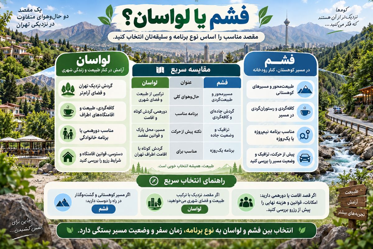 فشم بهتر است یا لواسان