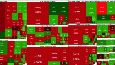 افت بورس آهسته تر شد/ شاخص کل همچنان در کانال ۸ میلیون واحدی