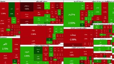 فشار فروش بورس تهران را لرزاند؛ شاخص کل ۱۶۰ هزار واحد ریخت