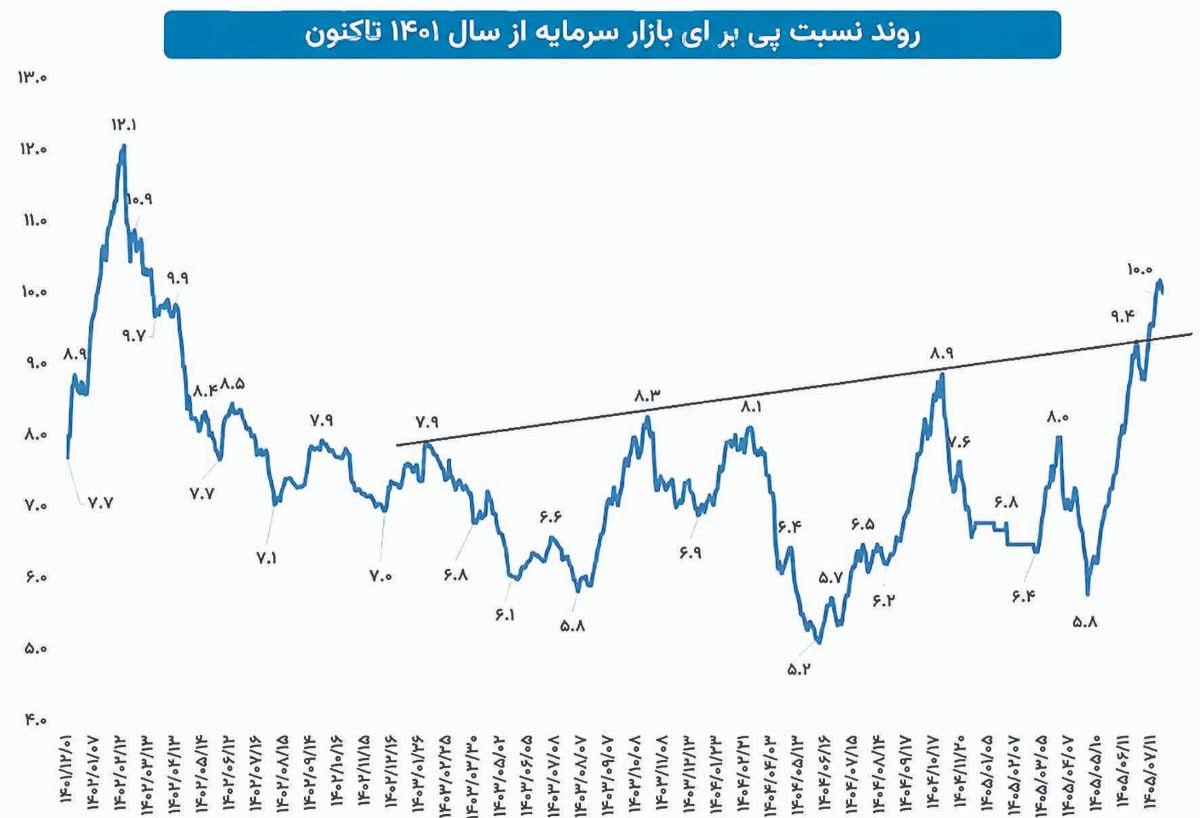 درآمد بورس