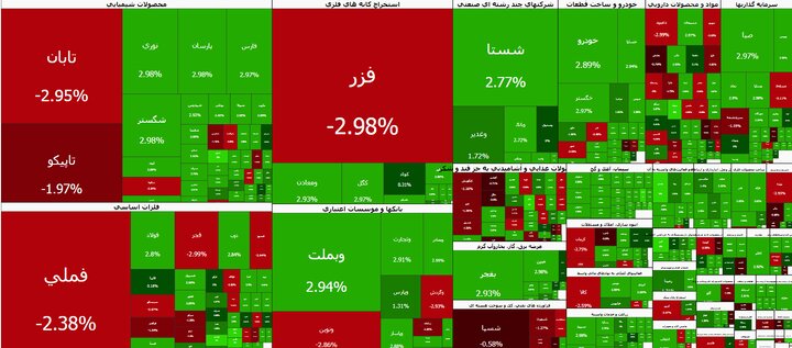 صعود ۱۲۶ هزار واحدی بورس تهران؛ شاخص کل در آستانه ۸.۵ میلیون واحد